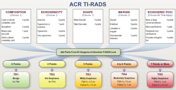 ACR TI-Rads 