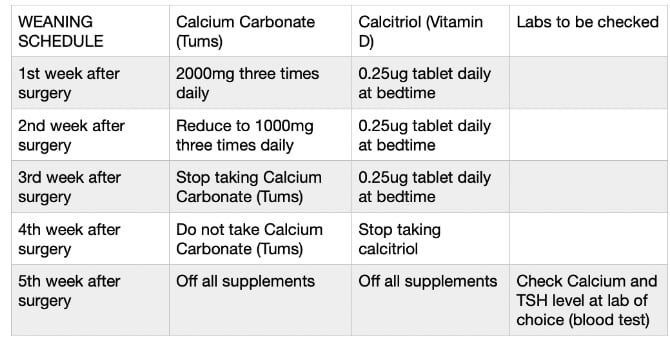 Weaning Schedule for Post  Op. 